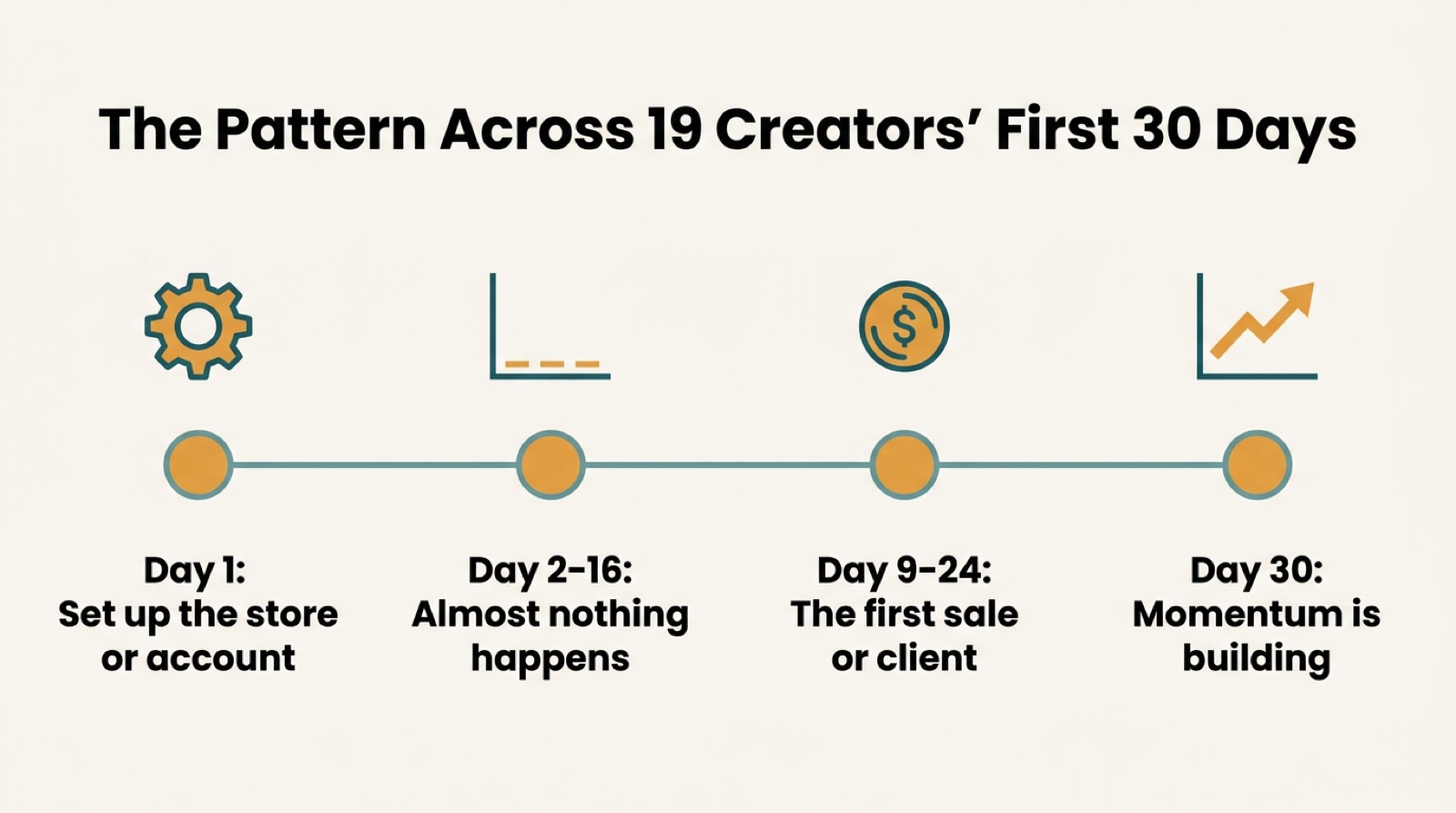 Timeline infographic showing the pattern across 19 creators' first 30 days: setup on day 1, little happening days 2 to 16, the first sale between days 9 and 24, and momentum building by day 30