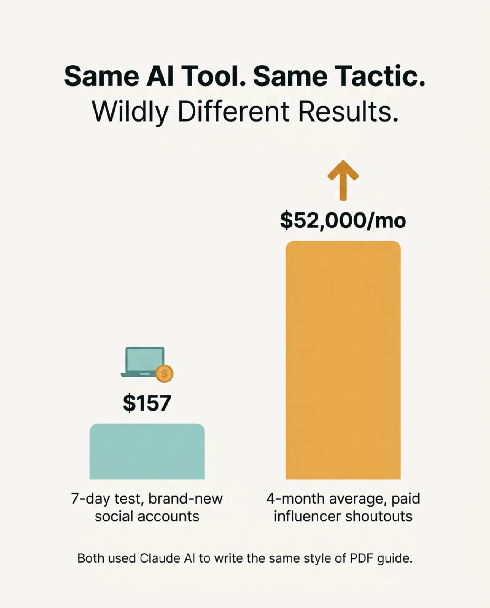 Bar chart comparing a $157 result from a 7-day test with brand-new social accounts against a $52,000 per month average from paid influencer shoutouts, both using Claude AI to write the same style of PDF guide