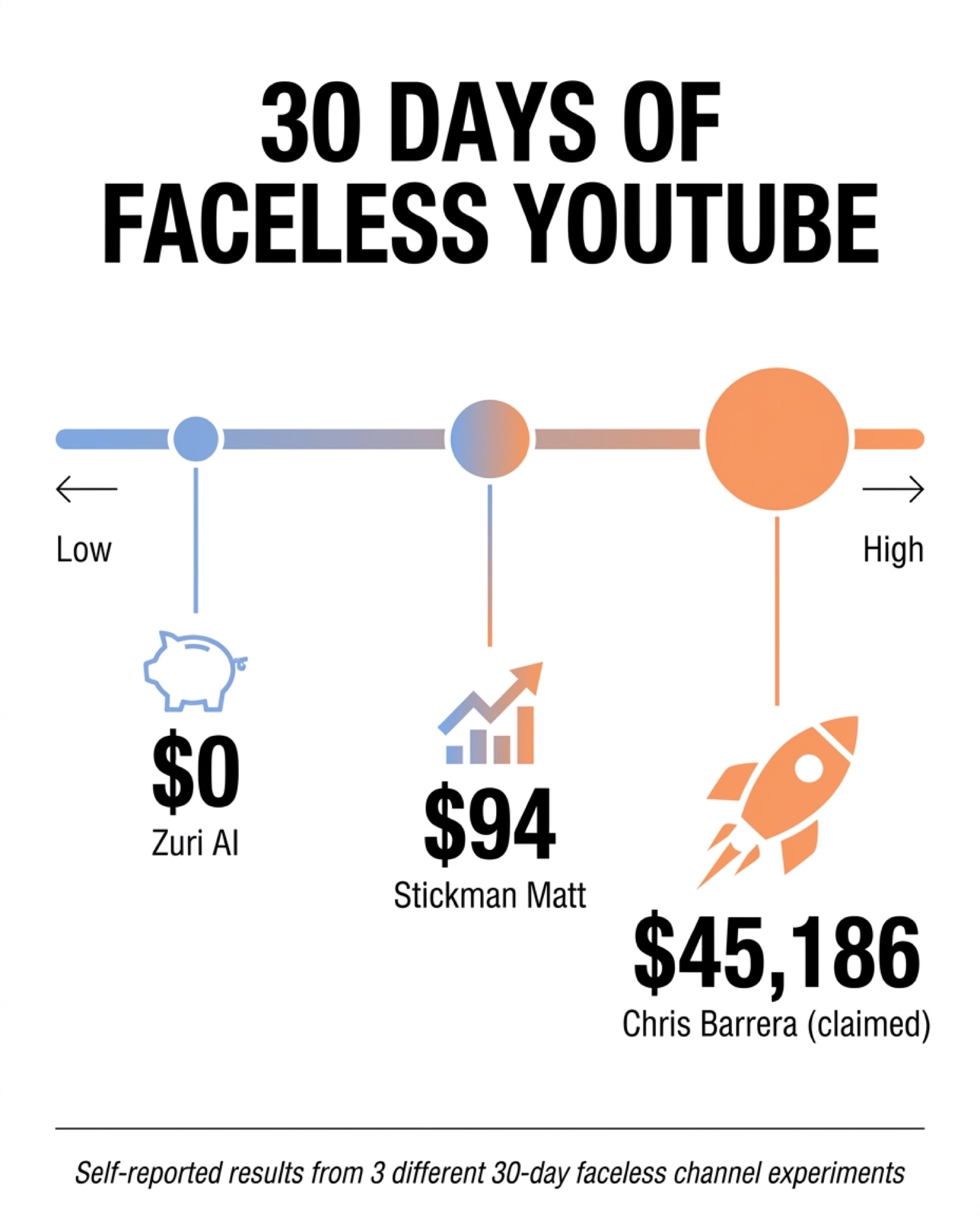 Infographic showing the range of self-reported 30-day faceless YouTube earnings: $0 for Zuri AI, $94 for Stickman Matt, and a claimed $45,186 for Chris Barrera